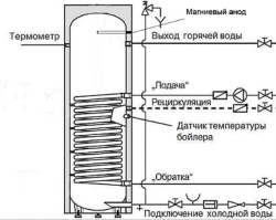 Бойлер косвенного нагрева INOX V 100 белый